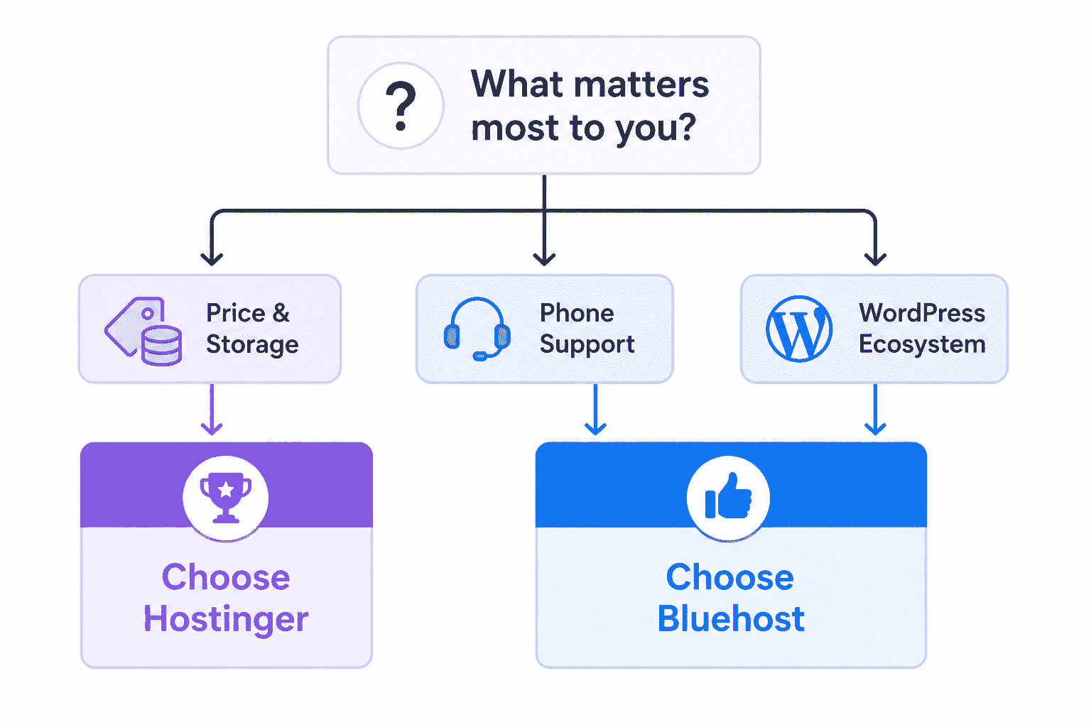 Hostinger 与 Bluehost WordPress 主机对比，补充图 2