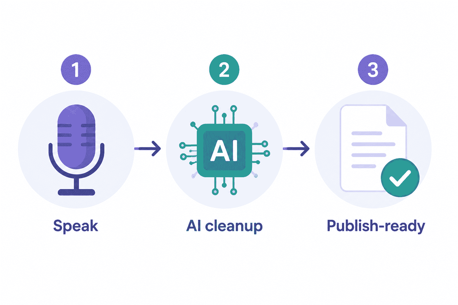 内容创作者使用 AI 语音输入完成文章初稿，补充图 1